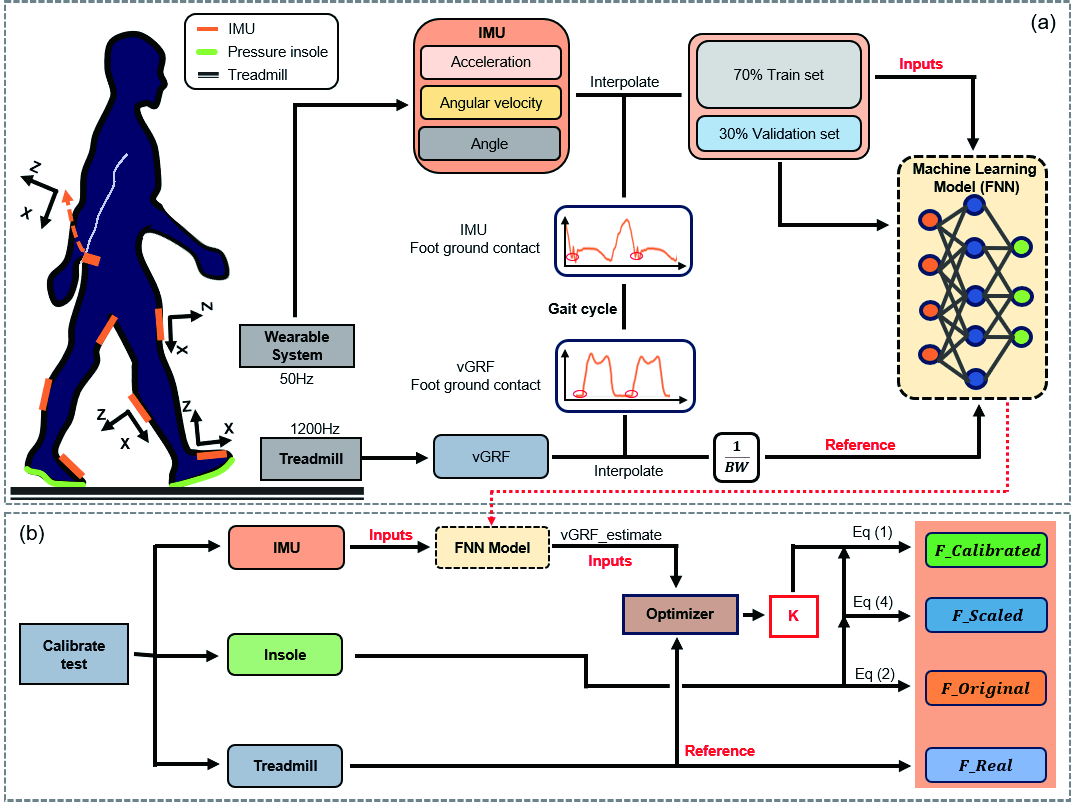 Overview of the self-calibration method for pressure insoles